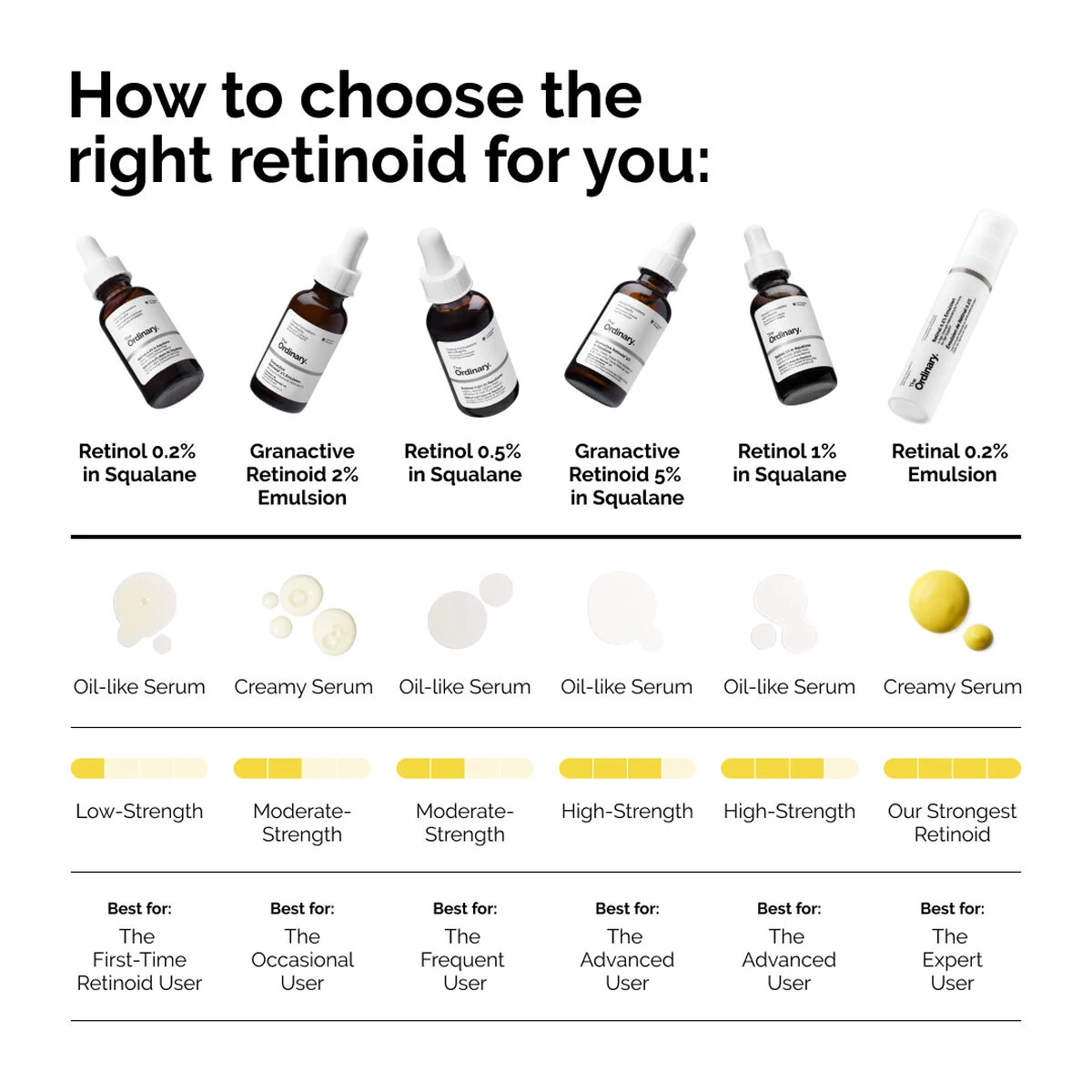 The Ordinary Retinol 0.5% in Squalane